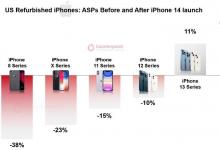 由于缺乏5G 旧的翻新iPhone变得越来越便宜