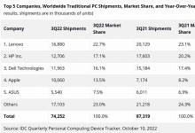 2022年第三季度全球PC出货量同比下降15% 苹果增长40.2%