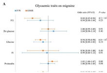 偏头痛和血糖水平之间的遗传联系得到证实