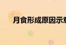 月食形成原因示意图（月食形成原因）