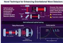 用于下一代引力波探测器的克尔增强光学弹簧