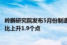 岭鹏研究院发布5月份制造业景气先行指数(LIMP)为55.8 同比上升1.9个点