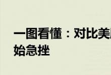 一图看懂：对比美股大盘 周期性行业股价开始急挫