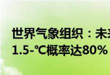 世界气象组织：未来5年全球较工业化前升温1.5-℃概率达80%