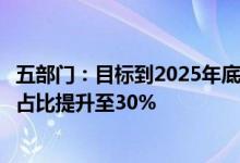 五部门：目标到2025年底合成氨行业能效标杆水平以上产能占比提升至30%