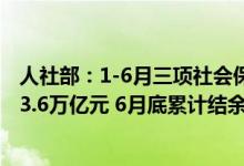 人社部：1-6月三项社会保险基金总收入4.1万亿元、总支出3.6万亿元 6月底累计结余8.8万亿元